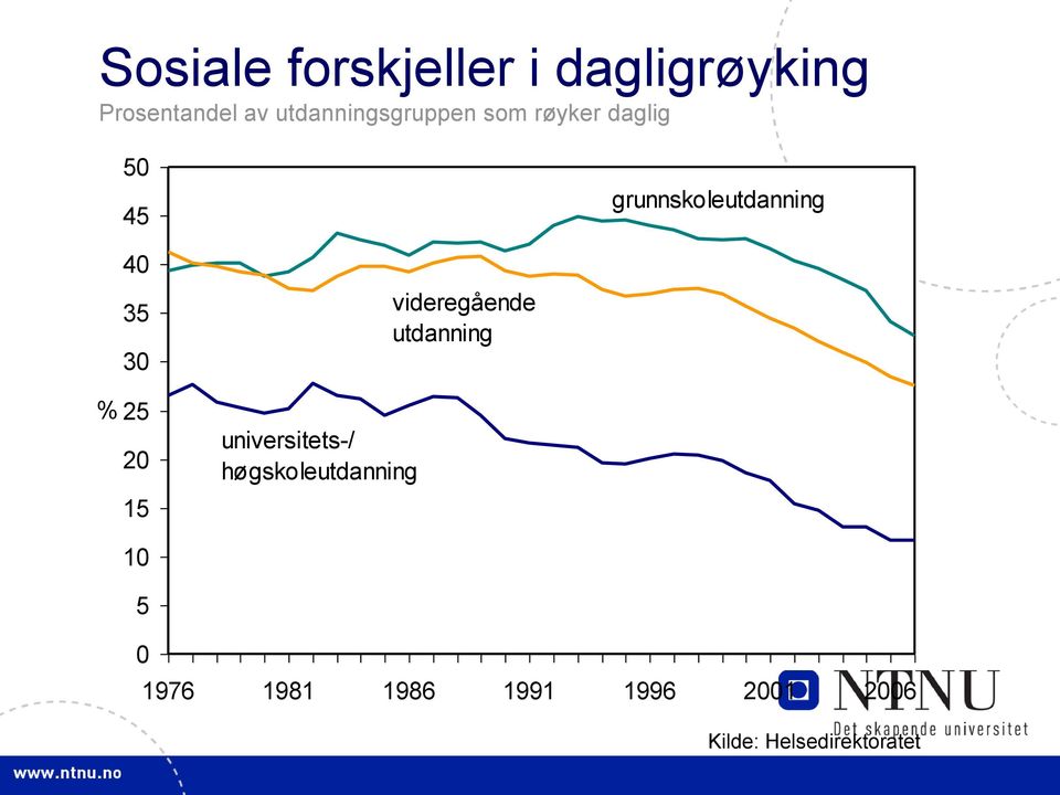 40 35 30 % 25 20 15 universitets-/ høgskoleutdanning