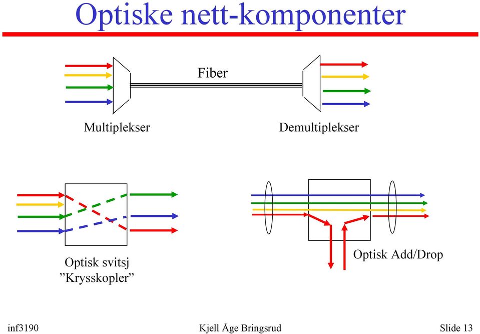 svitsj Krysskopler Optisk Add/Drop