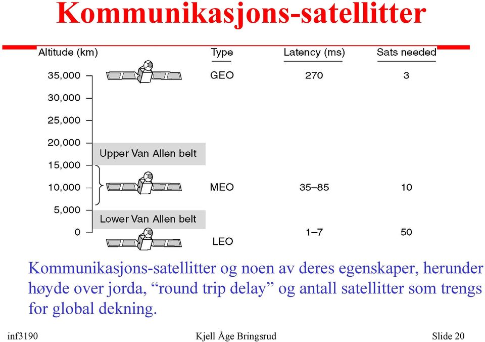 jorda, round trip delay og antall satellitter som