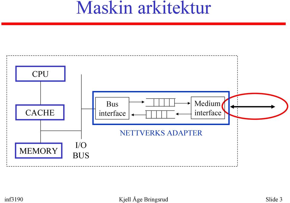 MEMORY I/O BUS NETTVERKS