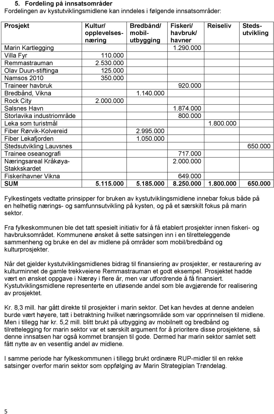 000 Rock City 2.000.000 Salsnes Havn 1.874.000 Storlavika industriområde 800.000 Leka som turistmål 1.800.000 Fiber Rørvik-Kolvereid 2.995.000 Fiber Lekafjorden 1.050.000 Stedsutvikling Lauvsnes 650.