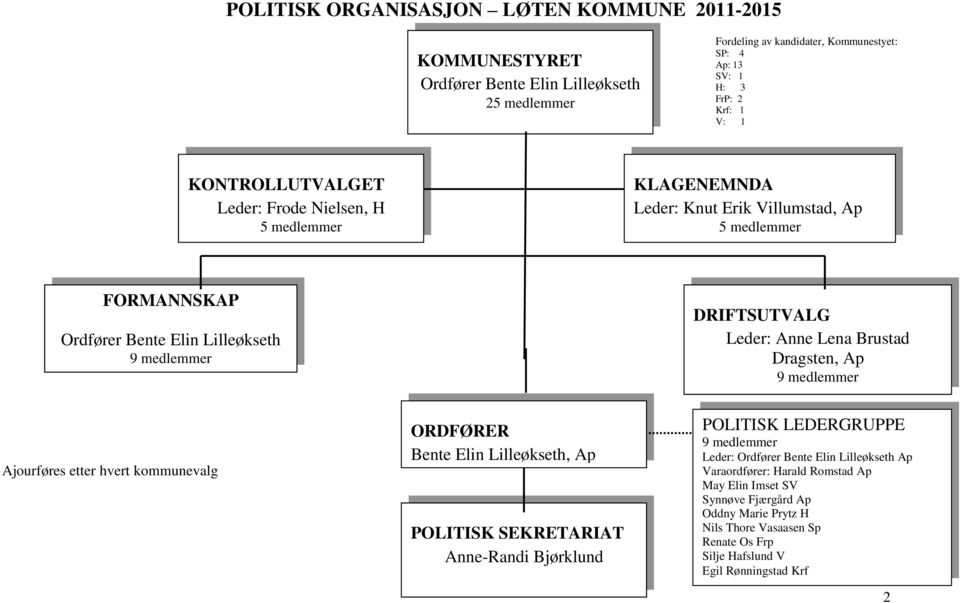 Lena Brustad Dragsten, Ap 9 medlemmer Ajourføres etter hvert kommunevalg ORDFØRER Bente Elin Lilleøkseth, Ap POLITISK SEKRETARIAT Anne-Randi Bjørklund POLITISK LEDERGRUPPE 9 medlemmer Leder: