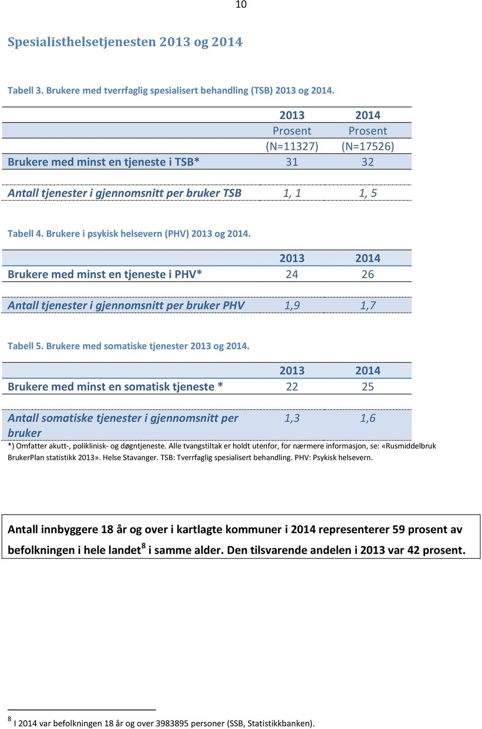 Brukere i psykisk helsevern (PHV) 2013 og 2014. 2013 2014 Brukere med minst en tjeneste i PHV* 24 26 Antall tjenester i gjennomsnitt per bruker PHV 1,9 1,7 Tabell 5.