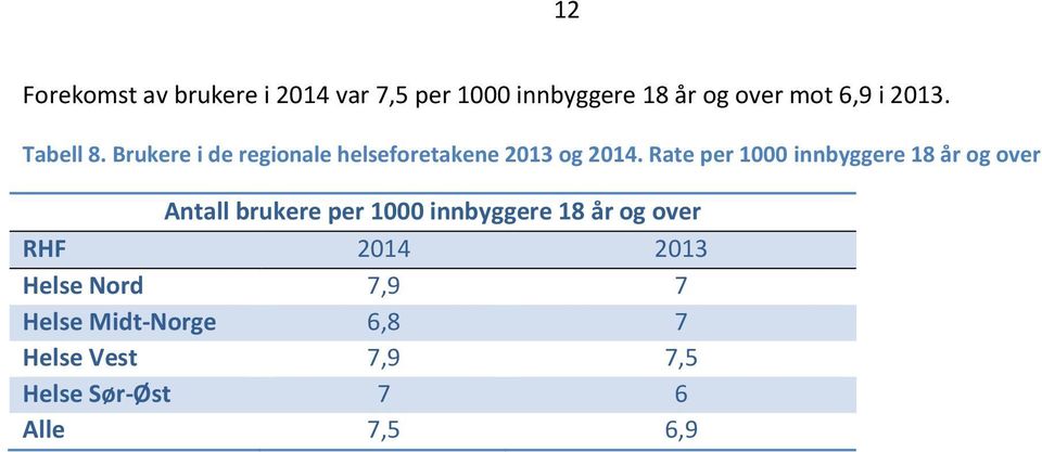 Rate per 1000 innbyggere 18 år og over Antall brukere per 1000 innbyggere 18 år og