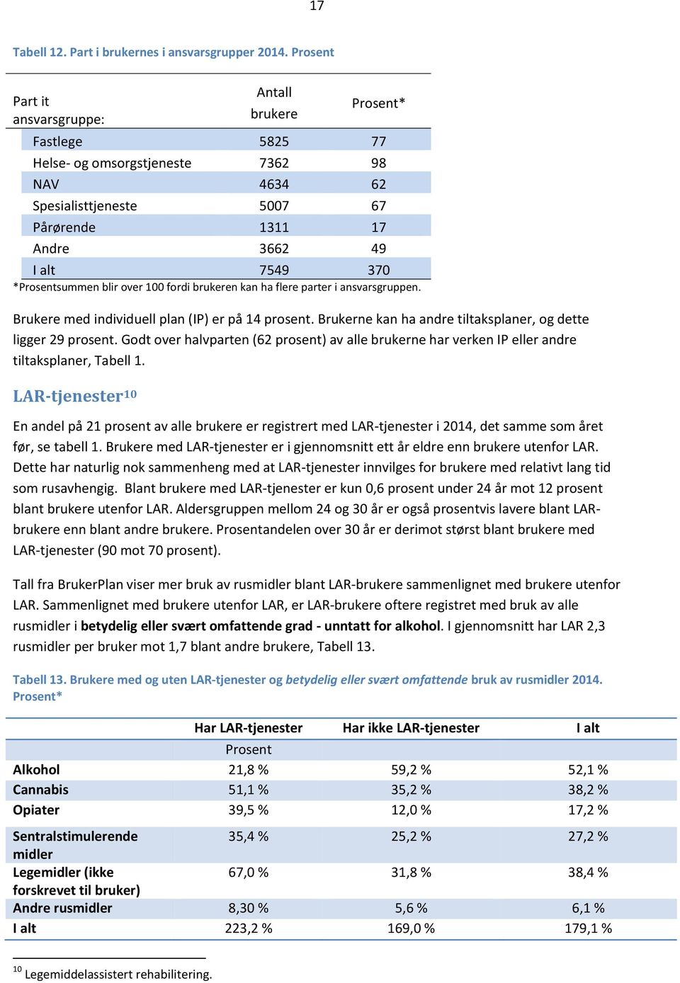 *Prosentsummen blir over 100 fordi brukeren kan ha flere parter i ansvarsgruppen. Brukere med individuell plan (IP) er på 14 prosent. Brukerne kan ha andre tiltaksplaner, og dette ligger 29 prosent.