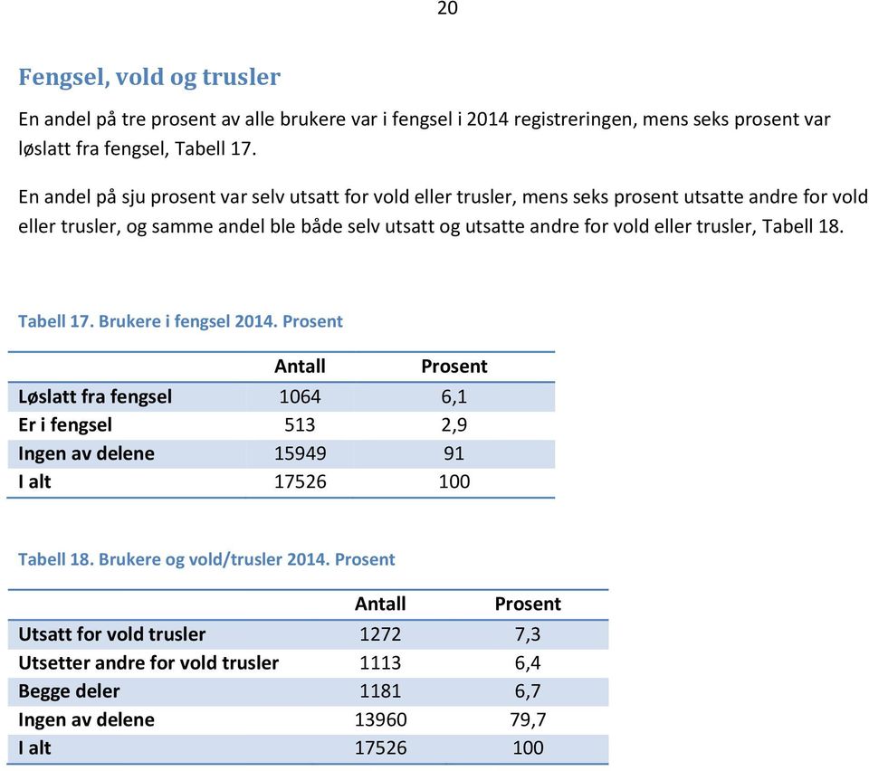 vold eller trusler, Tabell 18. Tabell 17. Brukere i fengsel 2014.