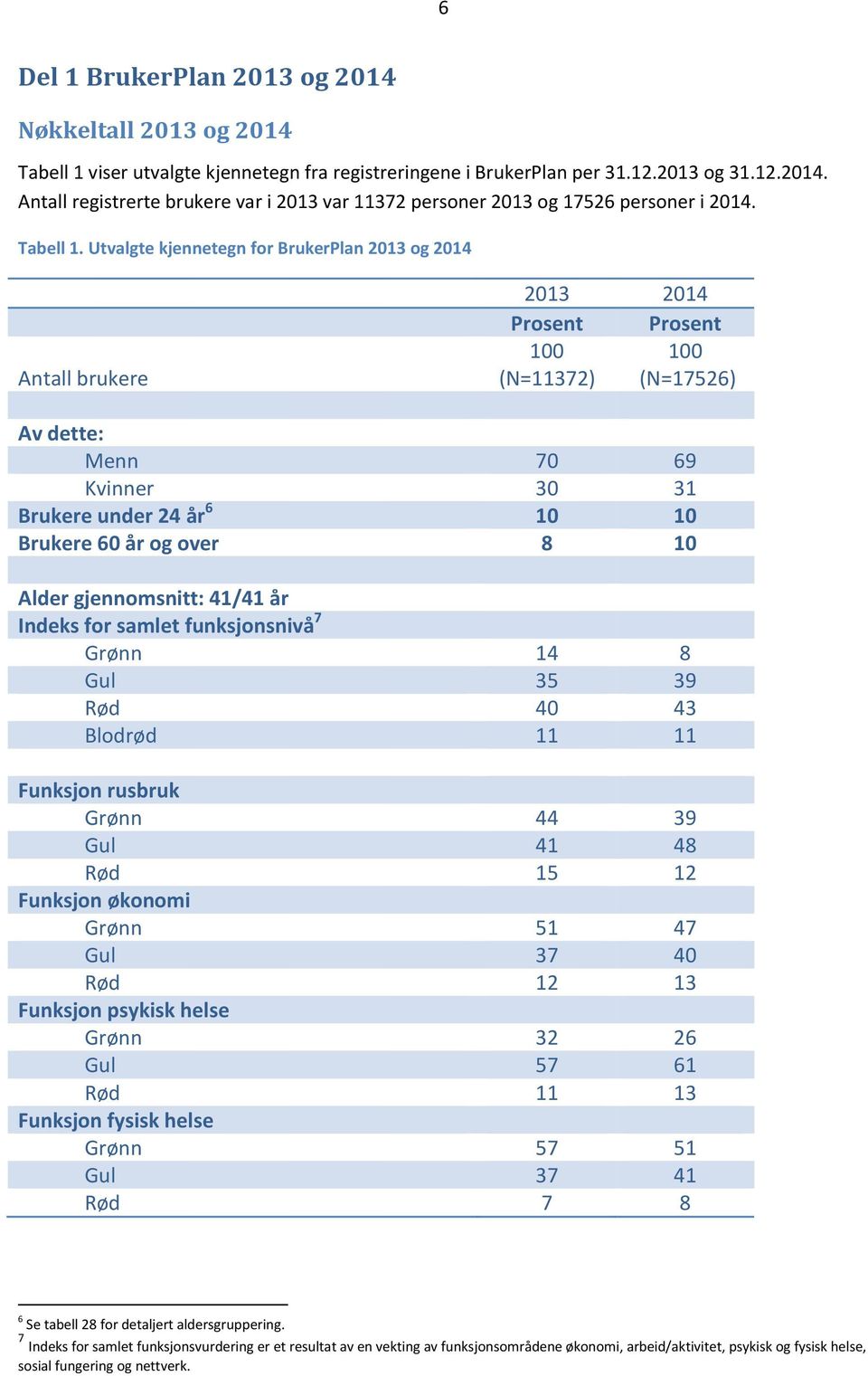 Utvalgte kjennetegn for BrukerPlan 2013 og 2014 Antall brukere 2013 2014 Prosent Prosent 100 100 (N=11372) (N=17526) Av dette: Menn 70 69 Kvinner 30 31 Brukere under 24 år 6 10 10 Brukere 60 år og