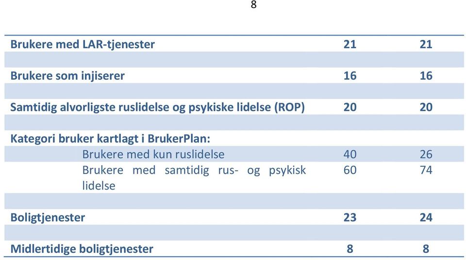 kartlagt i BrukerPlan: Brukere med kun ruslidelse 40 26 Brukere med