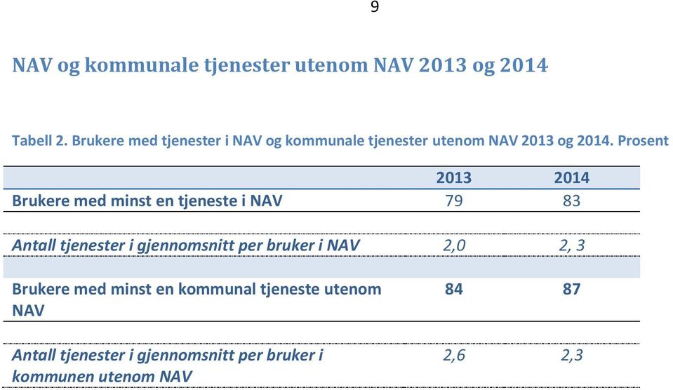 Prosent 2013 2014 Brukere med minst en tjeneste i NAV 79 83 Antall tjenester i gjennomsnitt per