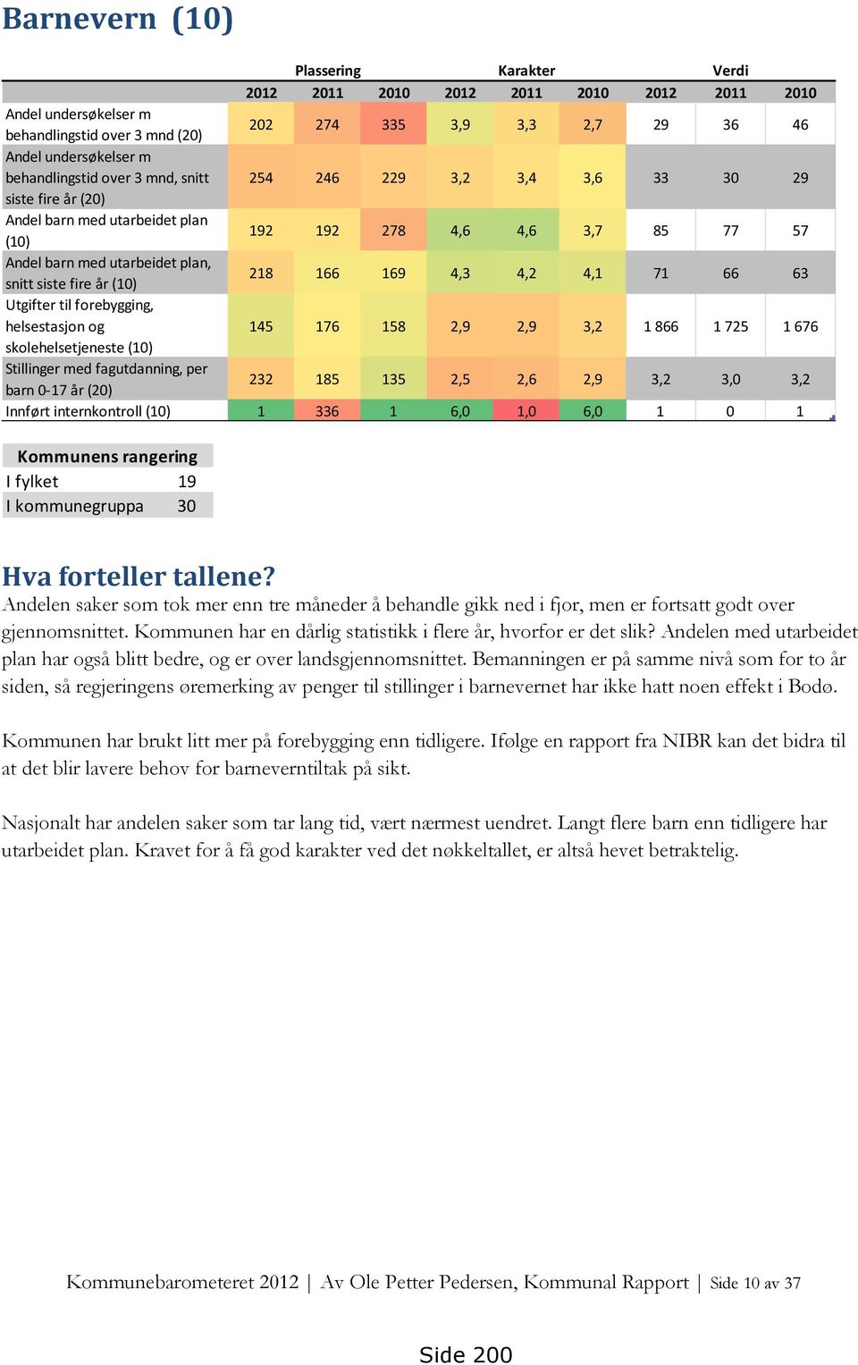 fire år (10) 218 166 169 4,3 4,2 4,1 71 66 63 Utgifter til forebygging, helsestasjon og 145 176 158 2,9 2,9 3,2 1866 1725 1676 skolehelsetjeneste (10) Stillinger med fagutdanning, per barn 0-17 år