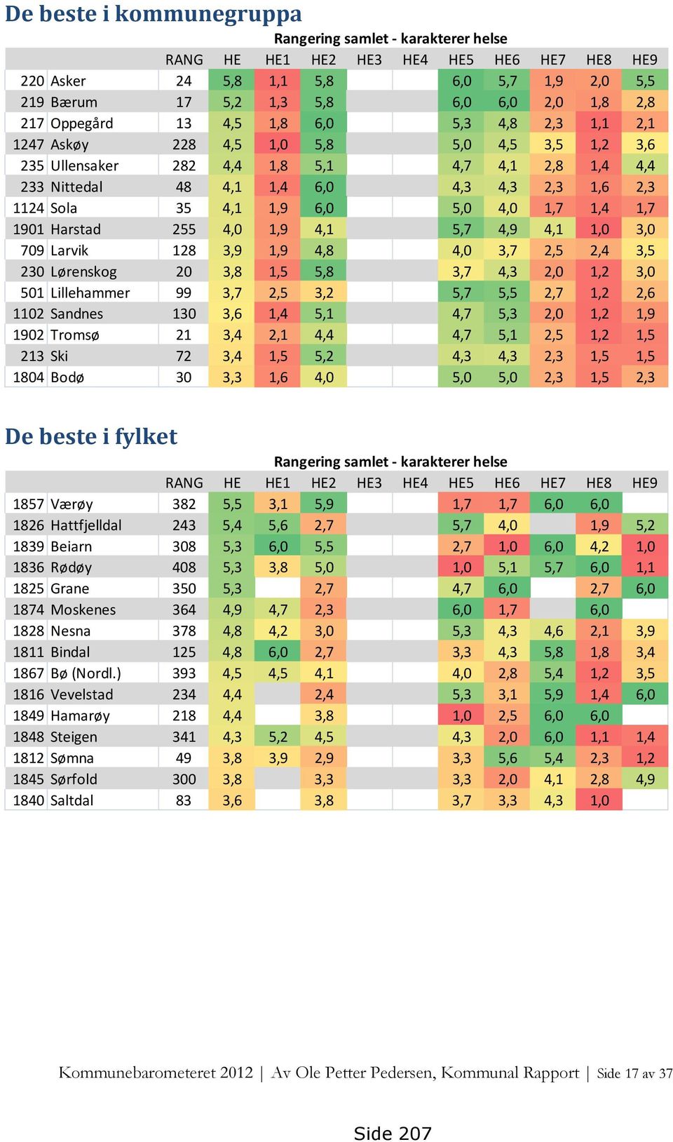 35 4,1 1,9 6,0 5,0 4,0 1,7 1,4 1,7 1901 Harstad 255 4,0 1,9 4,1 5,7 4,9 4,1 1,0 3,0 709 Larvik 128 3,9 1,9 4,8 4,0 3,7 2,5 2,4 3,5 230 Lørenskog 20 3,8 1,5 5,8 3,7 4,3 2,0 1,2 3,0 501 Lillehammer 99