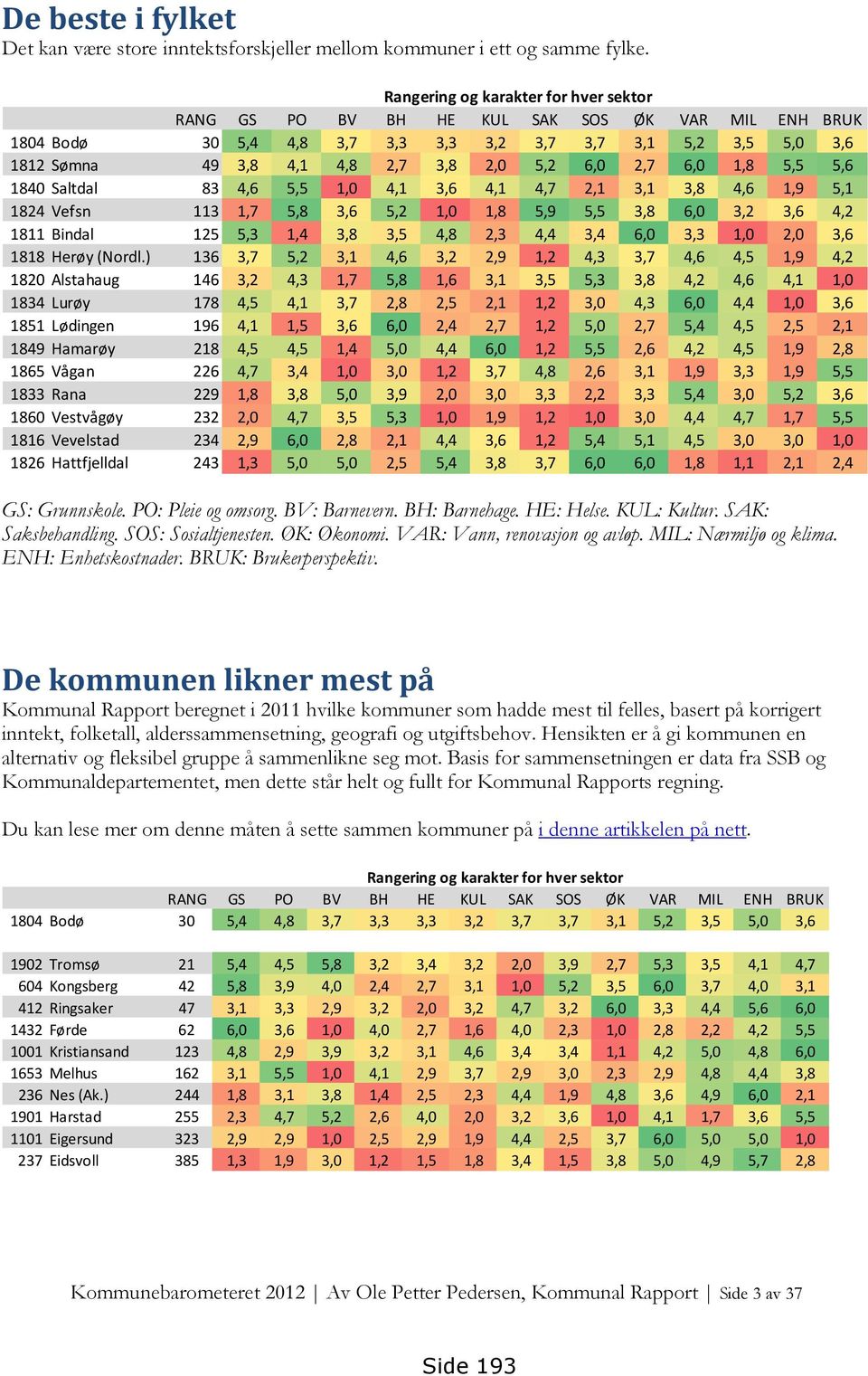 6,0 2,7 6,0 1,8 5,5 5,6 1840 Saltdal 83 4,6 5,5 1,0 4,1 3,6 4,1 4,7 2,1 3,1 3,8 4,6 1,9 5,1 1824 Vefsn 113 1,7 5,8 3,6 5,2 1,0 1,8 5,9 5,5 3,8 6,0 3,2 3,6 4,2 1811 Bindal 125 5,3 1,4 3,8 3,5 4,8 2,3