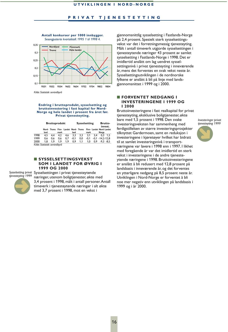 Nord- Troms Finn- Landet Nord- Troms Finn- Landet Nord- Landet land mark land mark Norge 1998 4,5 4,4 4,2 4,6 3,3 3,3 3,1 3,4 0,3 1,5 1999 0,6 0,6 0,6 0,7-0,1 0,0-0,1-0,1-14,2-12,8 2000 1,8 1,9 1,9