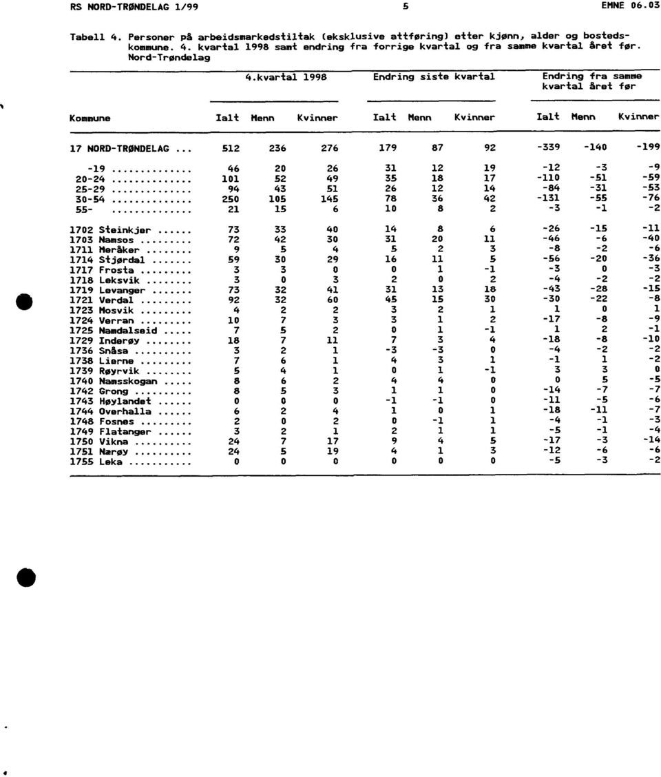 kvartal 1998 Endring siste kvartal Endring fra samme kvartal året for Kommune Ialt Menn Kvinner Ialt Menn Kvinner Ialt Menn Kvinner 17 NORDTRONDELAG 512 19 46 2024 101 2529 94 3054 250 55 21 236 276