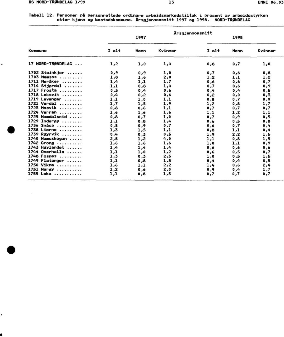 1721 Verdal 1723 Mosvik 1724 Verran 1725 Namdalseid 1729 Inderøy 1736 Snåsa 411 1738 Lierne 1739 Røyrvik 1740 Namsskogan 1742 Grong 1743 Høylandet 1744 Overhalla 1748 Fosnes 1749 Flatanger 1750 Vikna