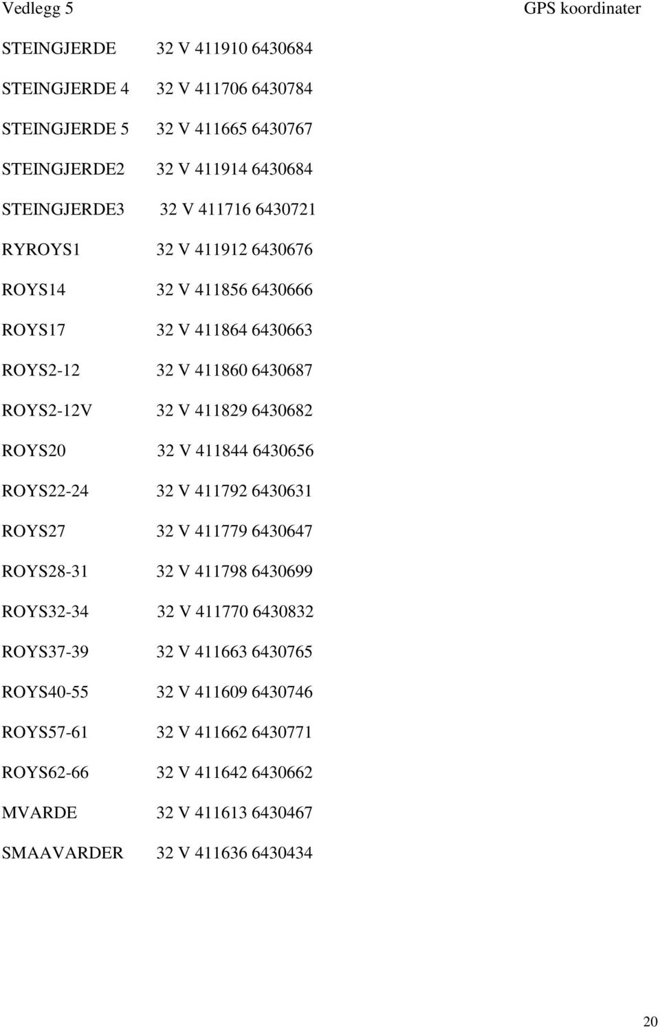 411829 6430682 ROYS20 32 V 411844 6430656 ROYS22-24 32 V 411792 6430631 ROYS27 32 V 411779 6430647 ROYS28-31 32 V 411798 6430699 ROYS32-34 32 V 411770 6430832