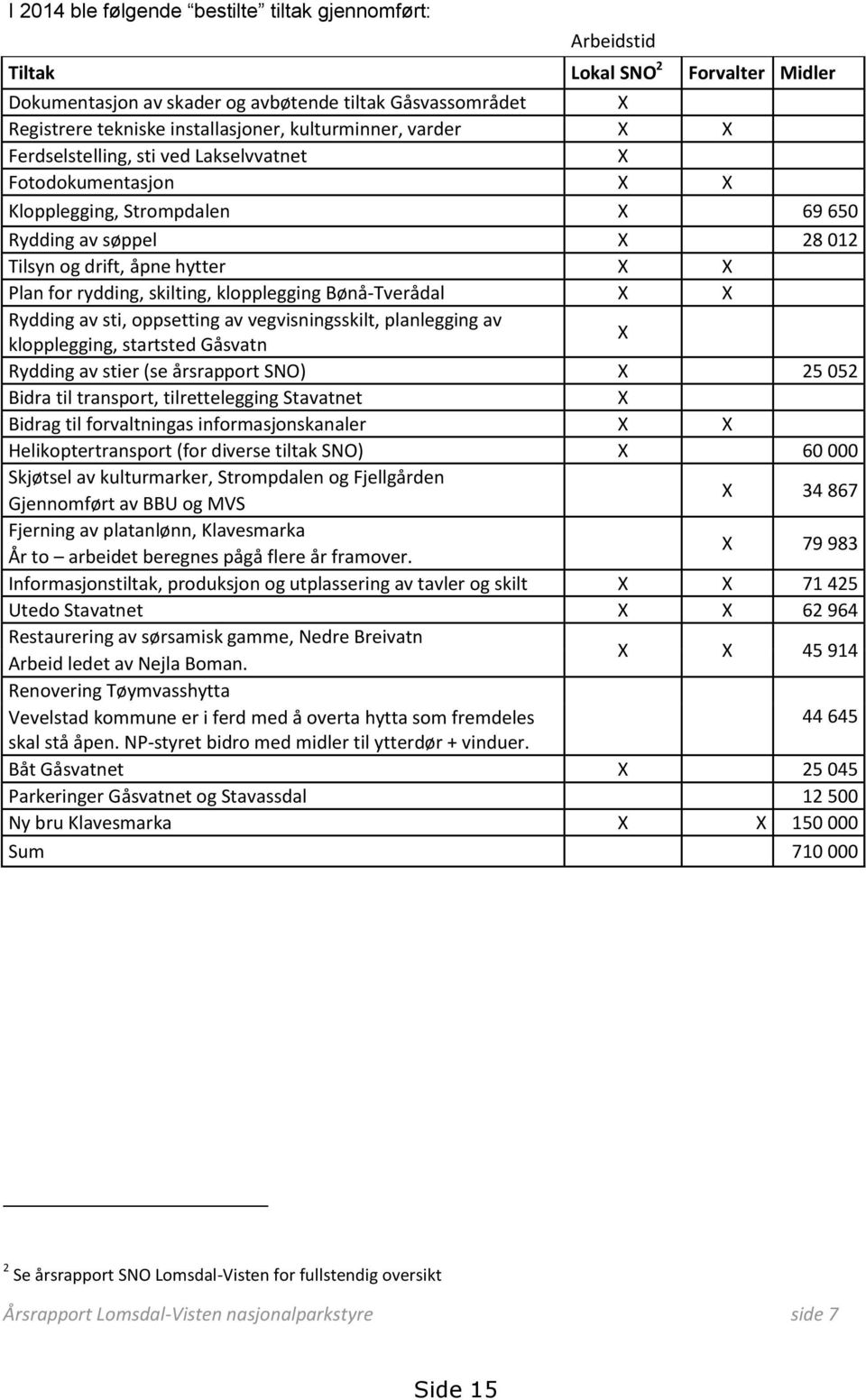 rydding, skilting, klopplegging Bønå-Tverådal X X Rydding av sti, oppsetting av vegvisningsskilt, planlegging av klopplegging, startsted Gåsvatn X Rydding av stier (se årsrapport SNO) X 25 052 Bidra