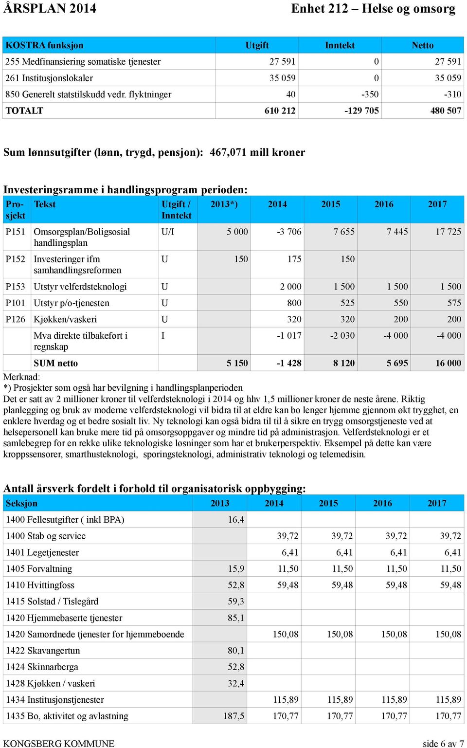 2013*) 2014 2015 2016 2017 P151 P152 Omsorgsplan/Boligsosial handlingsplan Investeringer ifm samhandlingsreformen U/I 5 000-3 706 7 655 7 445 17 725 U 150 175 150 P153 Utstyr velferdsteknologi U 2