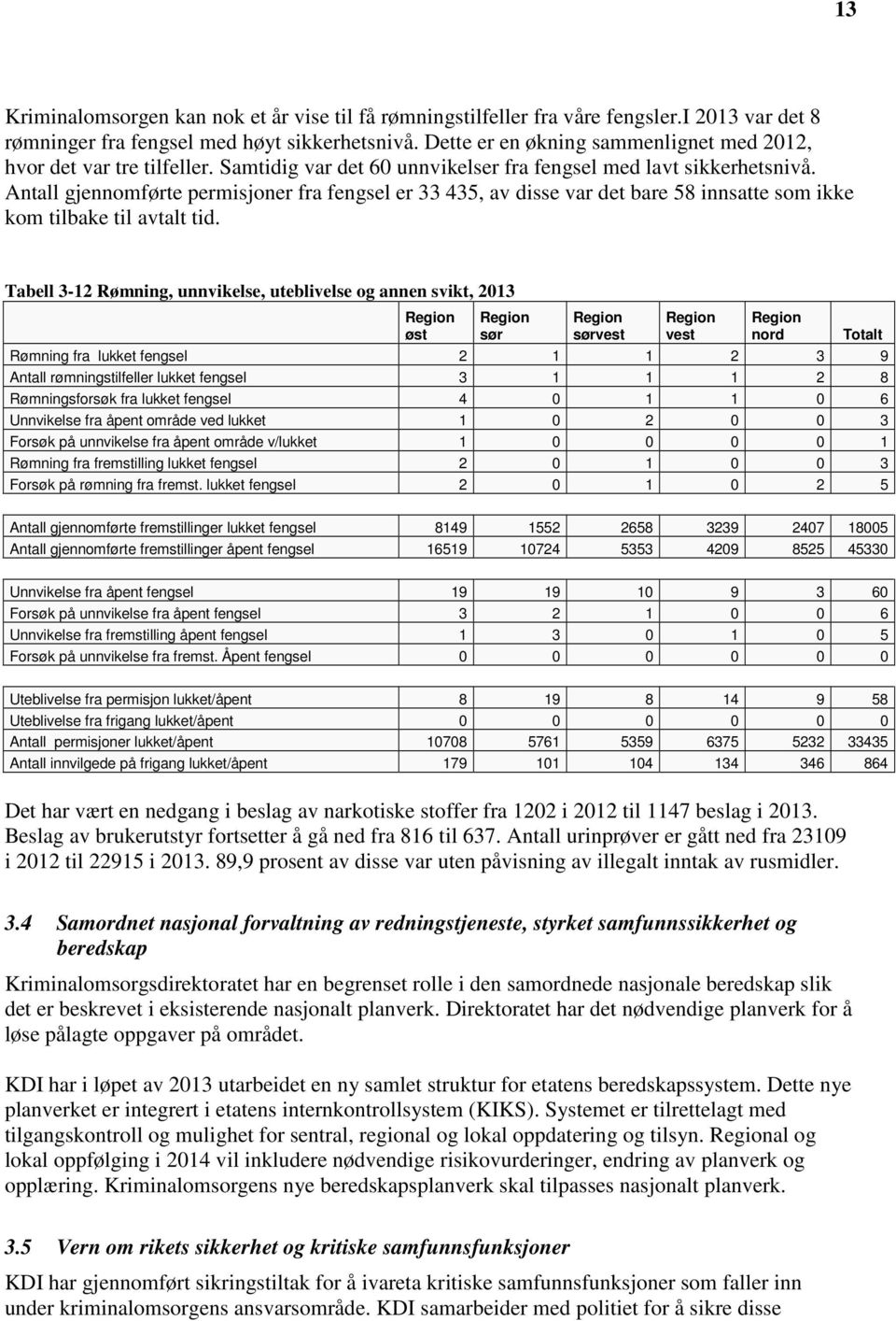 Antall gjennomførte permisjoner fra fengsel er 33 435, av disse var det bare 58 innsatte som ikke kom tilbake til avtalt tid.