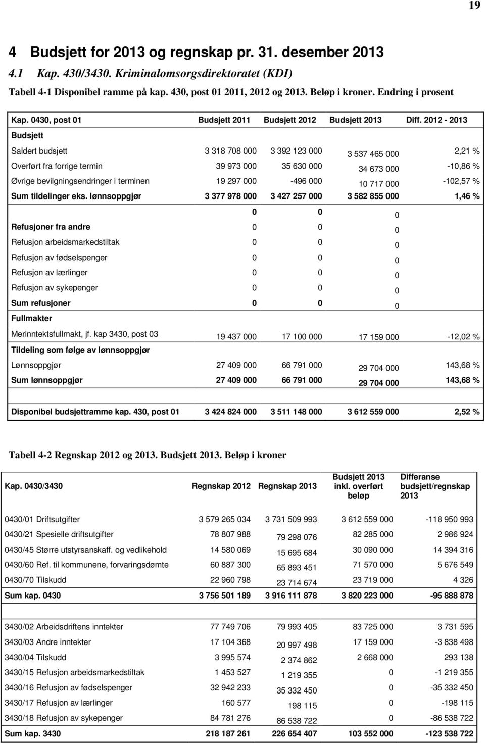 2012-2013 Budsjett Saldert budsjett 3 318 708 000 3 392 123 000 3 537 465 000 2,21 % Overført fra forrige termin 39 973 000 35 630 000 34 673 000-10,86 % Øvrige bevilgningsendringer i terminen 19 297