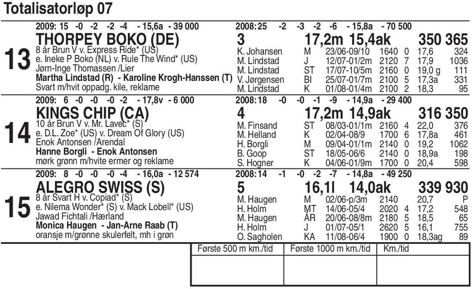 Lindstad K 0/0-0/m 00, 00: -0-0 -0 - -,v - 000 00: -0-0 - - -,a - 00 Kings Chip (CA),m,ak 0 0 år Brun V v. Mr. Lavec* (S) e. D.L. Zoe* (US) v.