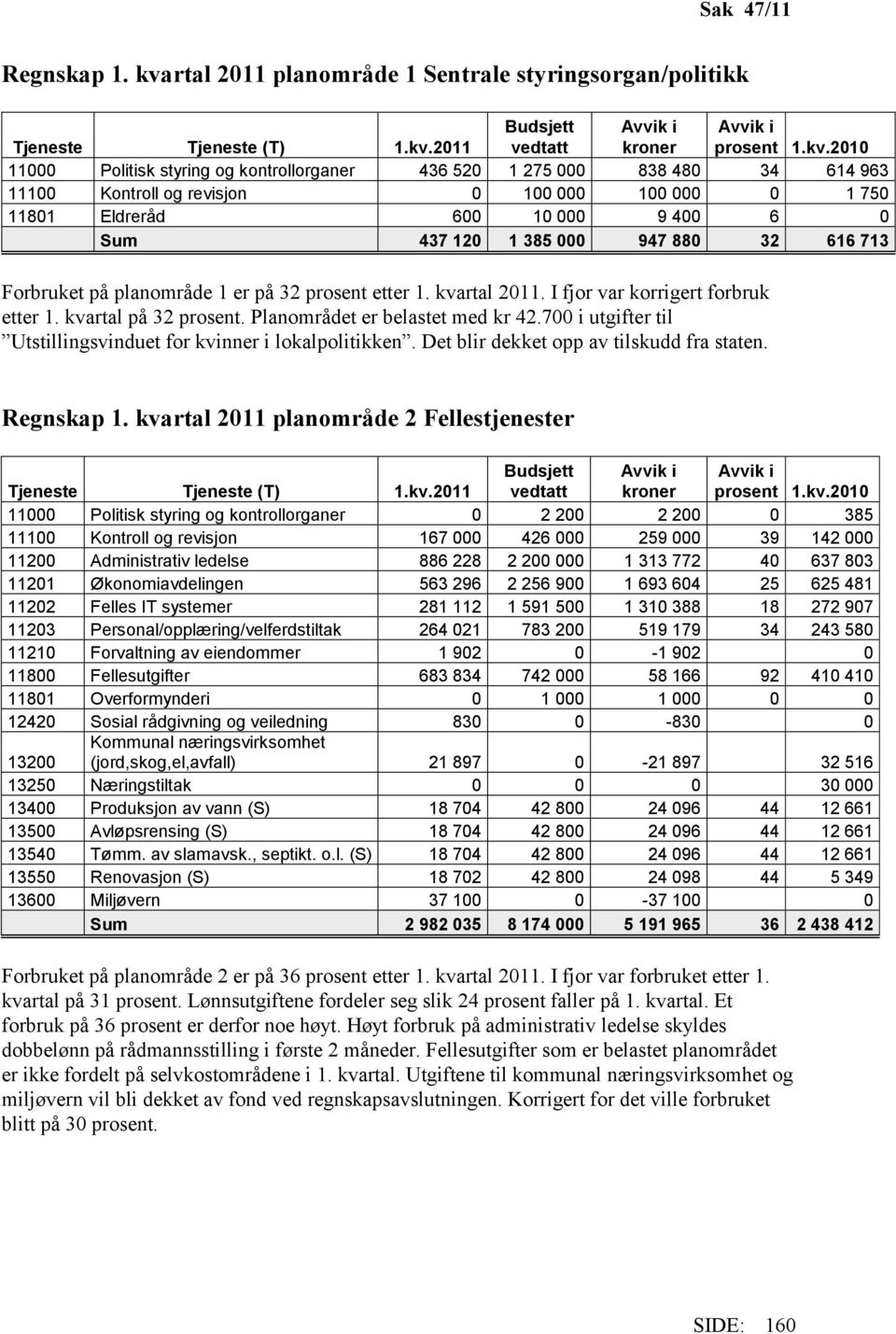 2011 Budsjett vedtatt Avvik i kroner Avvik i prosent 1.kv.