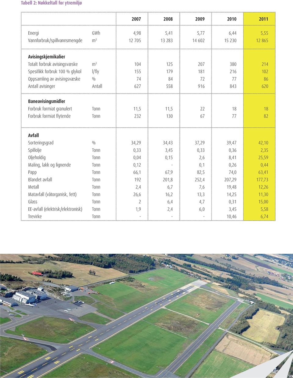 Forbruk formiat granulert Tonn 11,5 11,5 22 18 18 Forbruk formiat fl ytende Tonn 232 13 67 77 82 Avfall Sorteringsgrad % 34,29 34,43 37,29 39,47 42,1 Spillolje Tonn,33 3,45,33,36 2,35 Oljeholdig