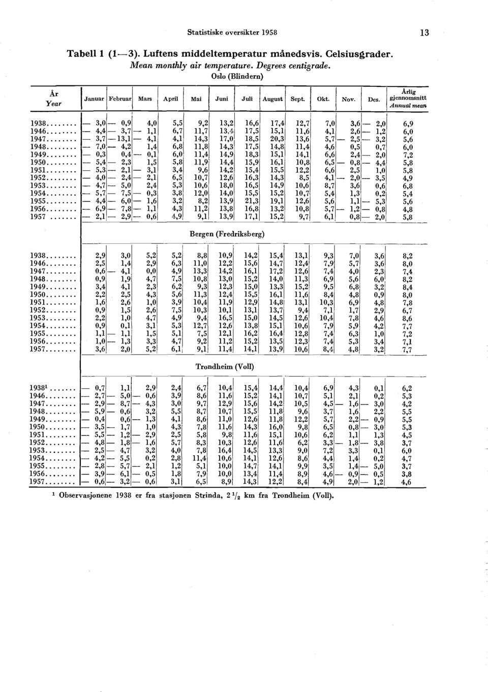 Arlig gjennomsnitt Annual mean 1938-3,0-0,9 4,0 5,5 9,2 13,2 16,6 17,4 12,7 7,0 3,6-2,0 6,9 1946-4,4-3,7-1,1 6,7 11,7 13,4 17,5 15,1 11,6 4,1 2,6-1,2 6,0 1947-3,7-13,1-4,1 4,1 14,3 17,0 18,5 20,3