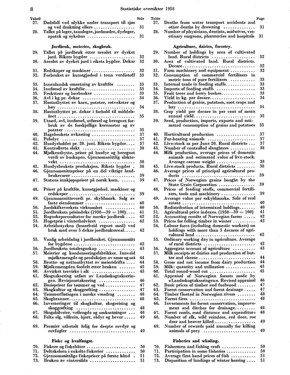 Arealet av dyrket jord i rikets bygder. Dekar 32 31. Redskaper og maskiner 32 32. Forbruket av kunstgjødsel i tonn verdistoff 33 33. Innenlandsk omsetning av kraftfor 33 34.