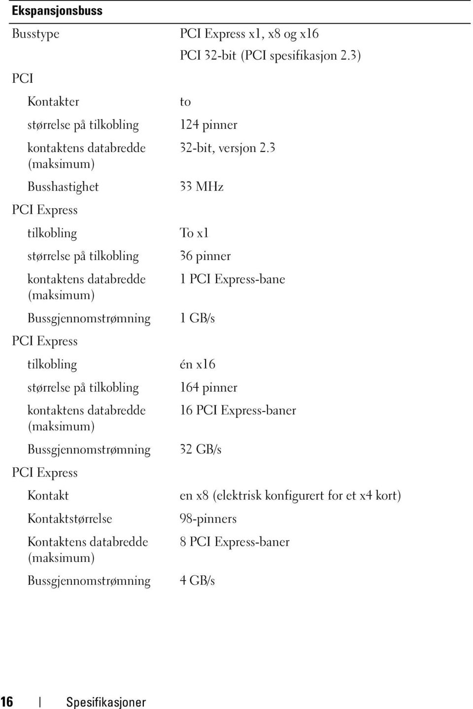 Kontaktstørrelse Kontaktens databredde (maksimum) Bussgjennomstrømning PCI Express x1, x8 og x16 PCI 32-bit (PCI spesifikasjon 2.3) to 124 pinner 32-bit, versjon 2.