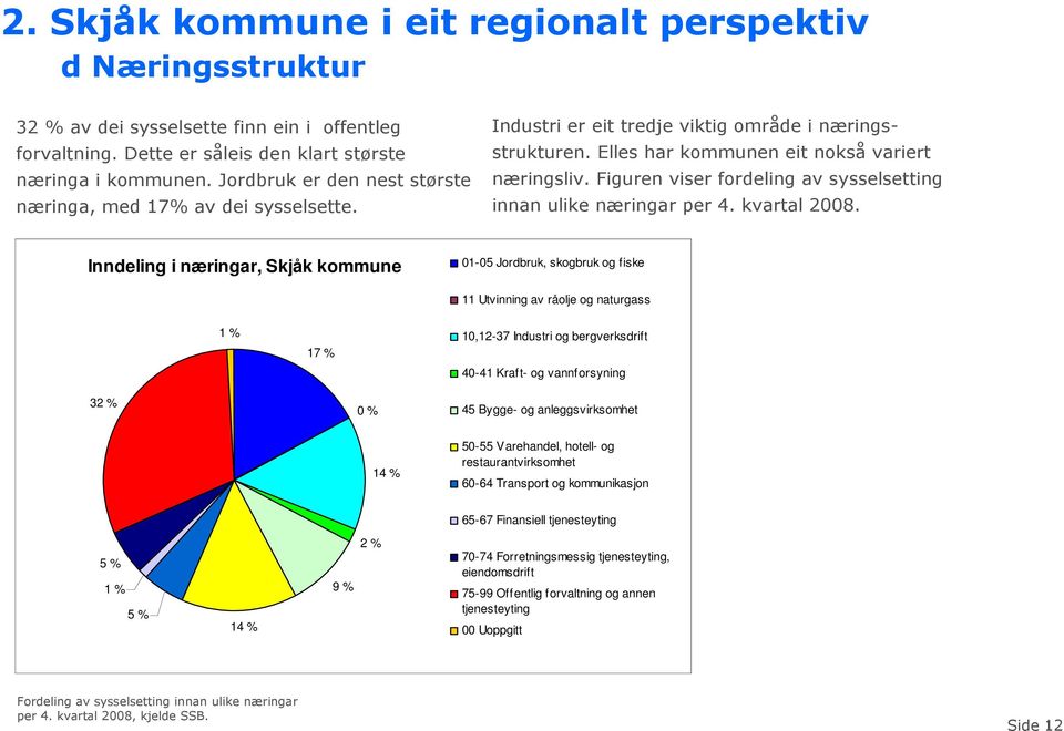 Figuren viser fordeling av sysselsetting innan ulike næringar per 4. kvartal 2008.