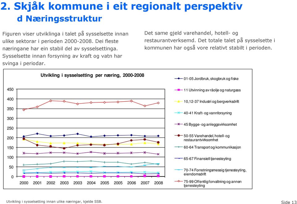 Utvikling i sysselsetting per næring, 2000-2008 450 400 350 300 250 200 150 100 Det same gjeld varehandel, hotell- og restaurantverksemd.