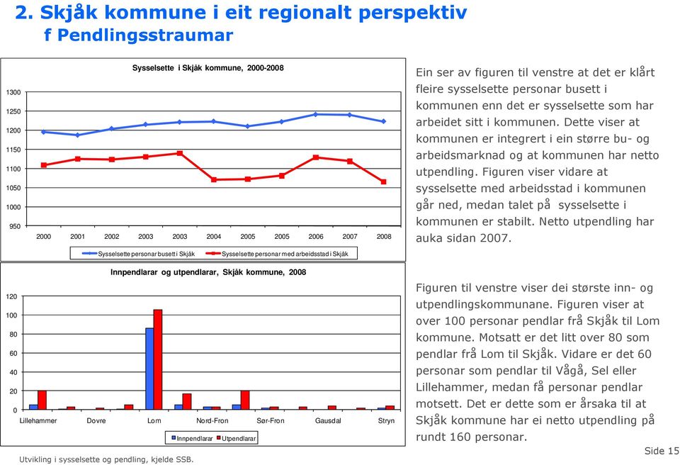 Dette viser at kommunen er integrert i ein større bu- og arbeidsmarknad og at kommunen har netto utpendling.