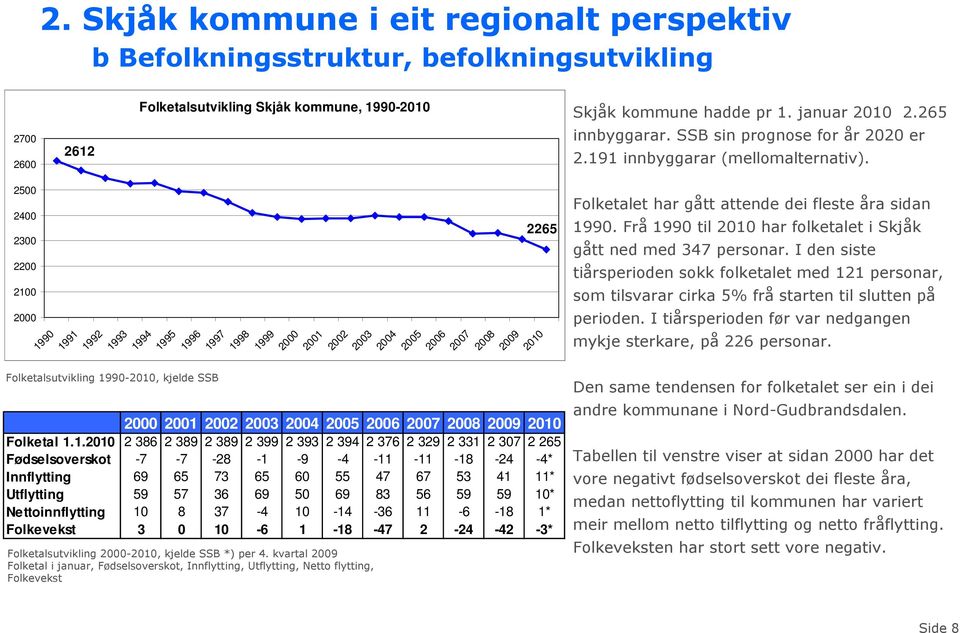 Frå 1990 til 2010 har folketalet i Skjåk gått ned med 347 personar.