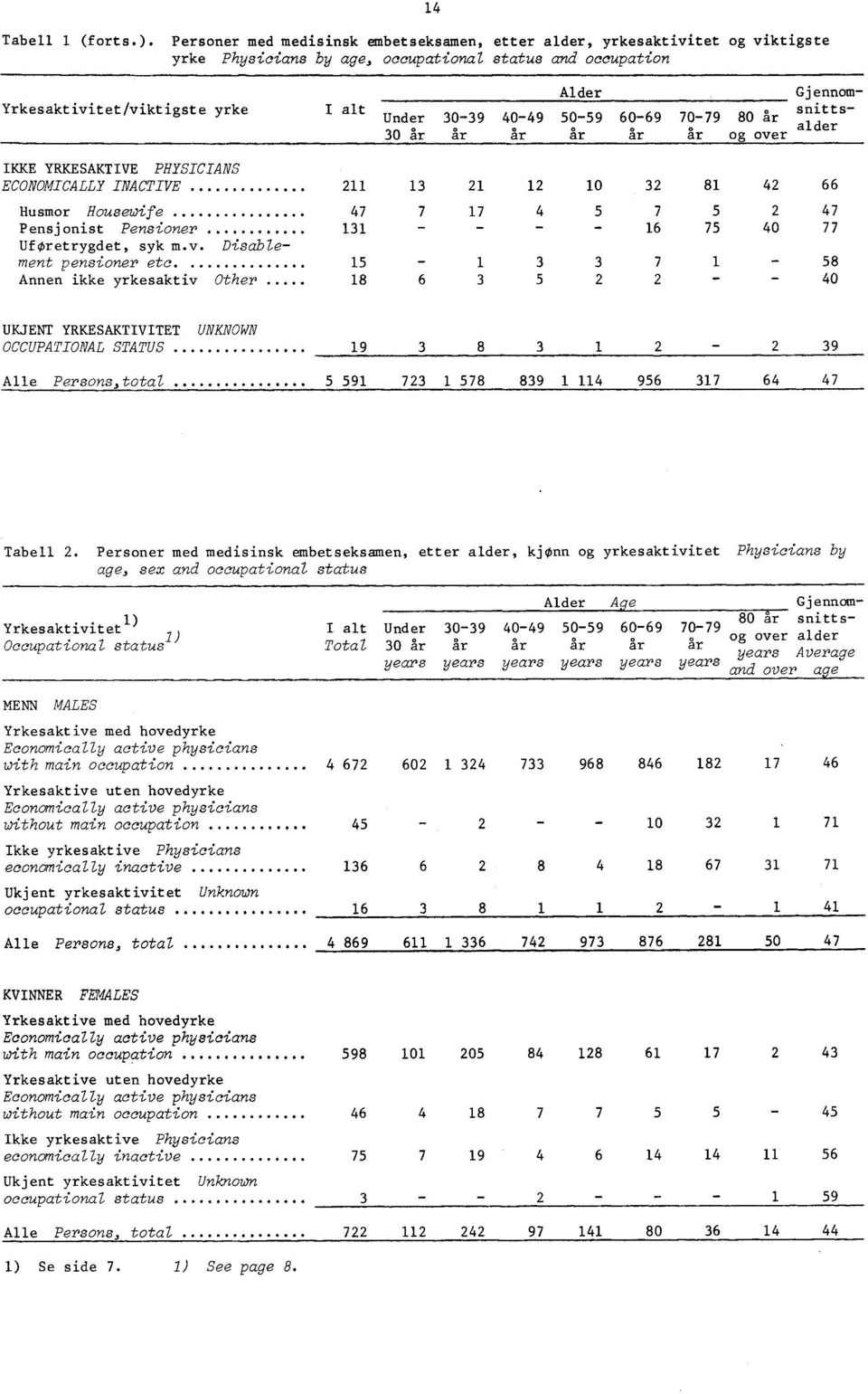 09 6069 7079 80 år snitts 0 år år år år år år og over alder IKKE YRKESAKTIVE PHYSICIANS ECONOMICALLY INACTIVE Husmor Housewife Pensjonist Pensioner Uf Øretrygdet, syk m.v. Disablement pensioner etc.