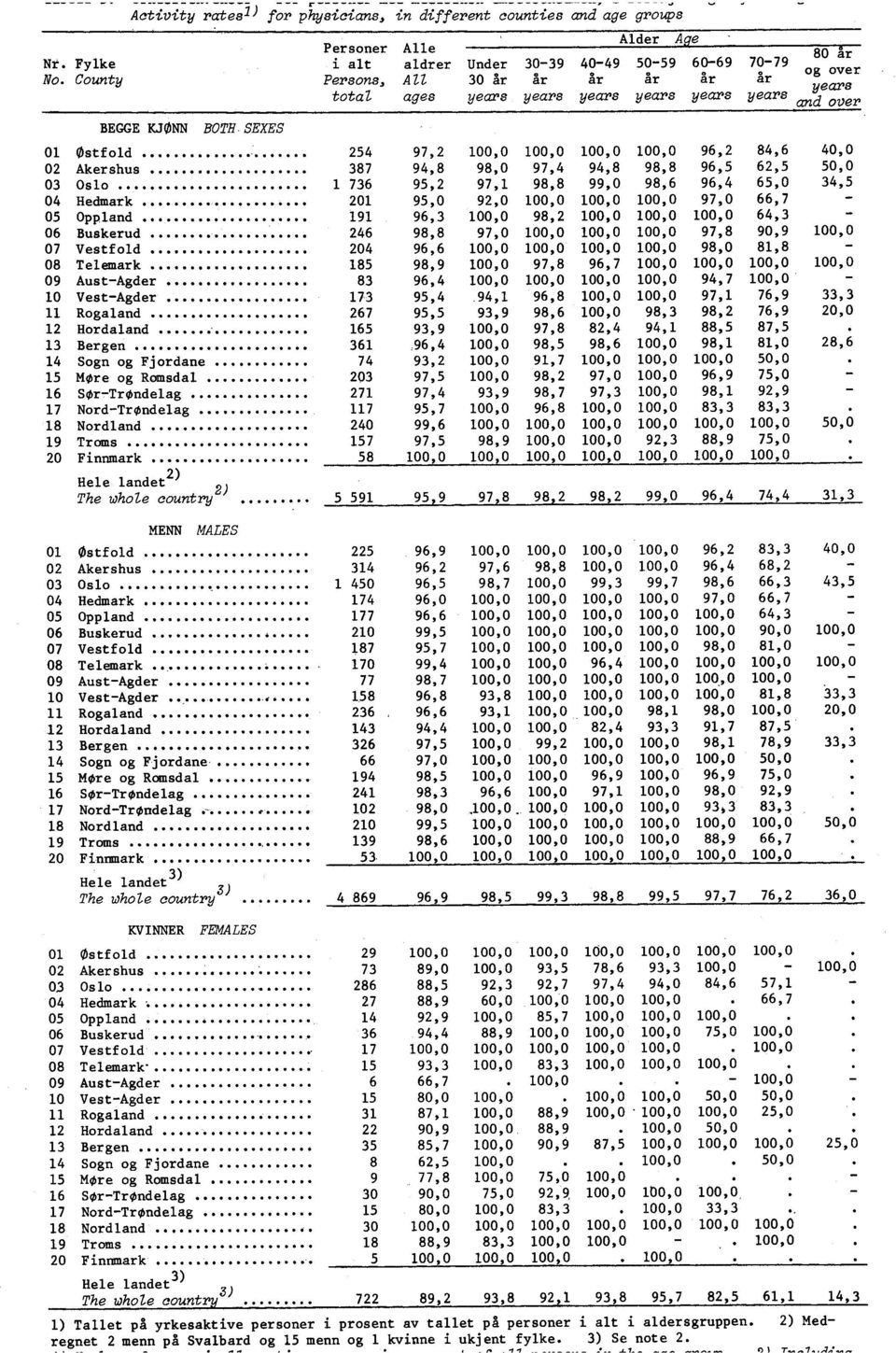 SEXES 96, 0 Østfold 97, 00,0 00,0 00,0 00,0 8,6 0,0 96, 0 Akershus 87 9,8 98,0 97, 9,8 98,8 6, 0,0 96, 0 Oslo 76 9, 97, 98,8 99,0 98,6 6,0, 97,0 0 Hedmark 0 9,0 9,0 00,0 00,0 00,0 66,7 0 Oppland 9