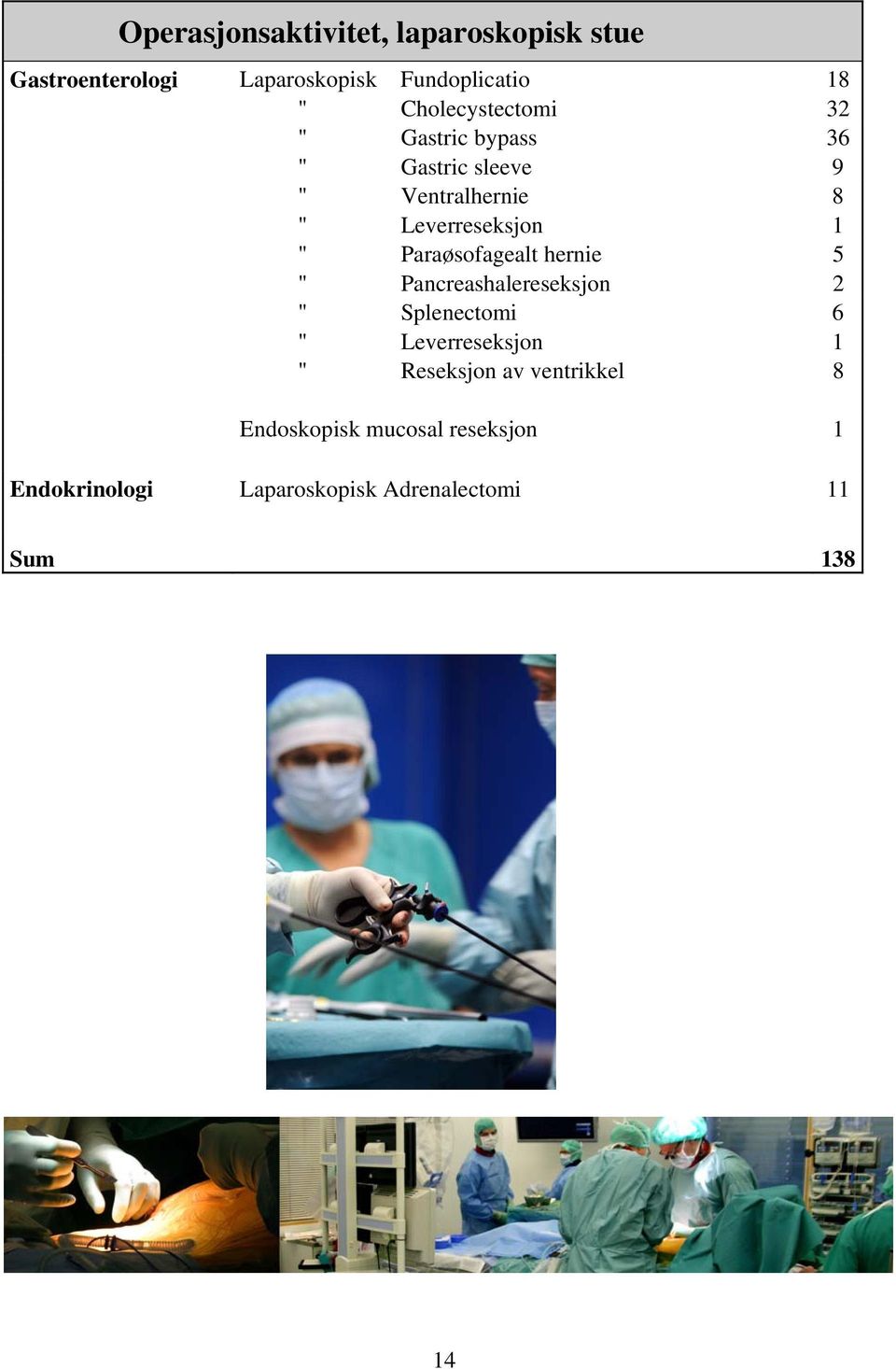 Paraøsofagealt hernie 5 " Pancreashalereseksjon 2 " Splenectomi 6 " Leverreseksjon 1 " Reseksjon