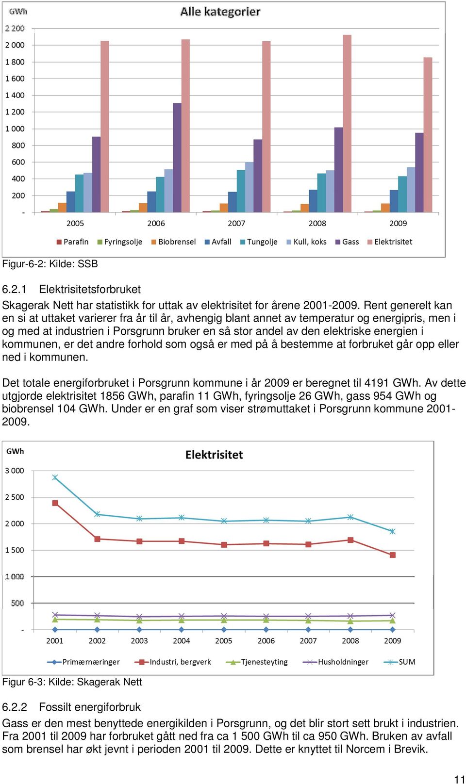 i kommunen, er det andre forhold som også er med på å bestemme at forbruket går opp eller ned i kommunen. Det totale energiforbruket i Porsgrunn kommune i år 2009 er beregnet til 4191 GWh.