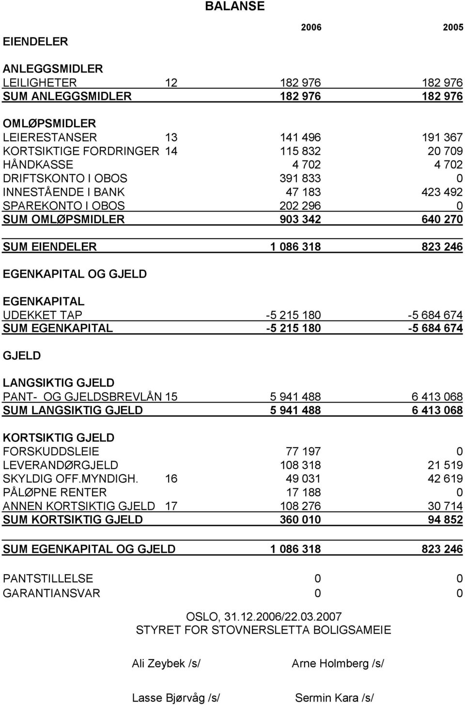 EGENKAPITAL UDEKKET TAP -5 215 180-5 684 674 SUM EGENKAPITAL -5 215 180-5 684 674 GJELD LANGSIKTIG GJELD PANT- OG GJELDSBREVLÅN 15 5 941 488 6 413 068 SUM LANGSIKTIG GJELD 5 941 488 6 413 068