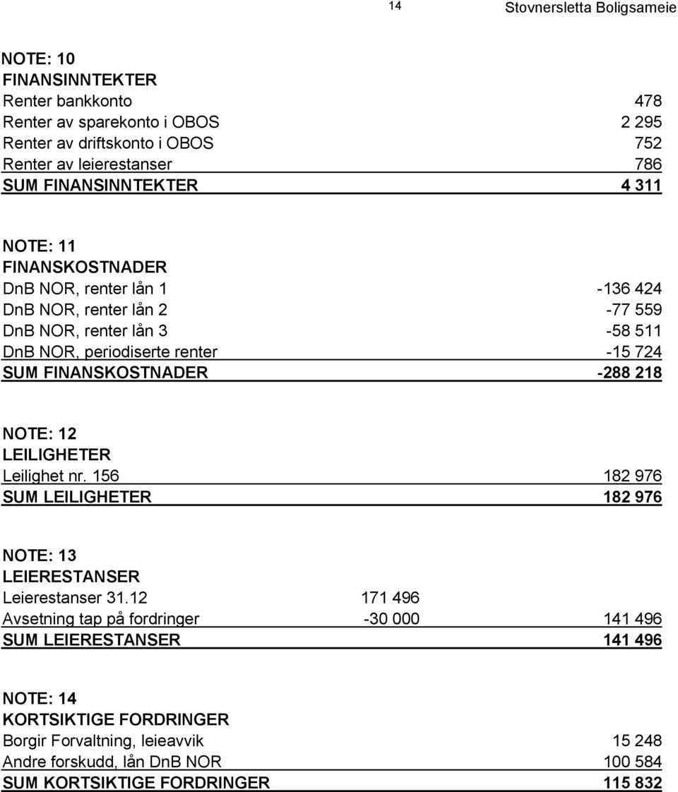 FINANSKOSTNADER -288 218 NOTE: 12 LEILIGHETER Leilighet nr. 156 182 976 SUM LEILIGHETER 182 976 NOTE: 13 LEIERESTANSER Leierestanser 31.