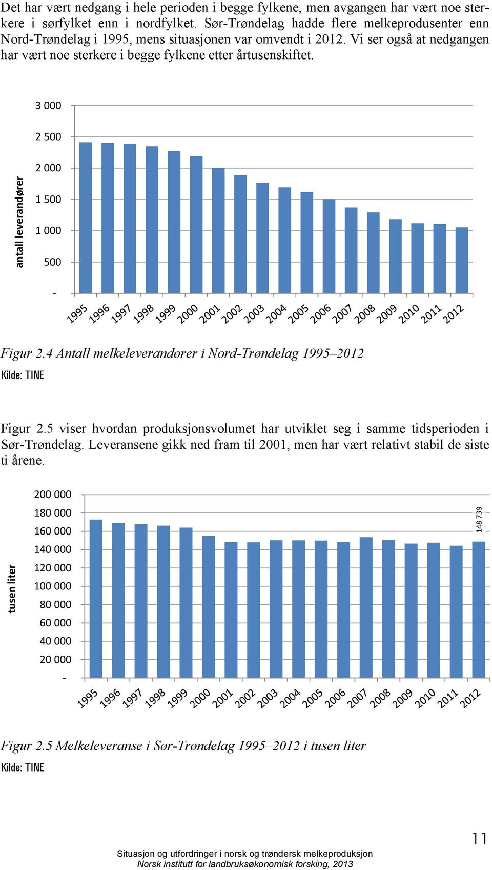 3 000 2 500 2 000 antall leverandører 1 500 1 000 500 Figur 2.4 Antall melkeleverandører i Nord-Trøndelag 1995 2012 Kilde: TINE Figur 2.