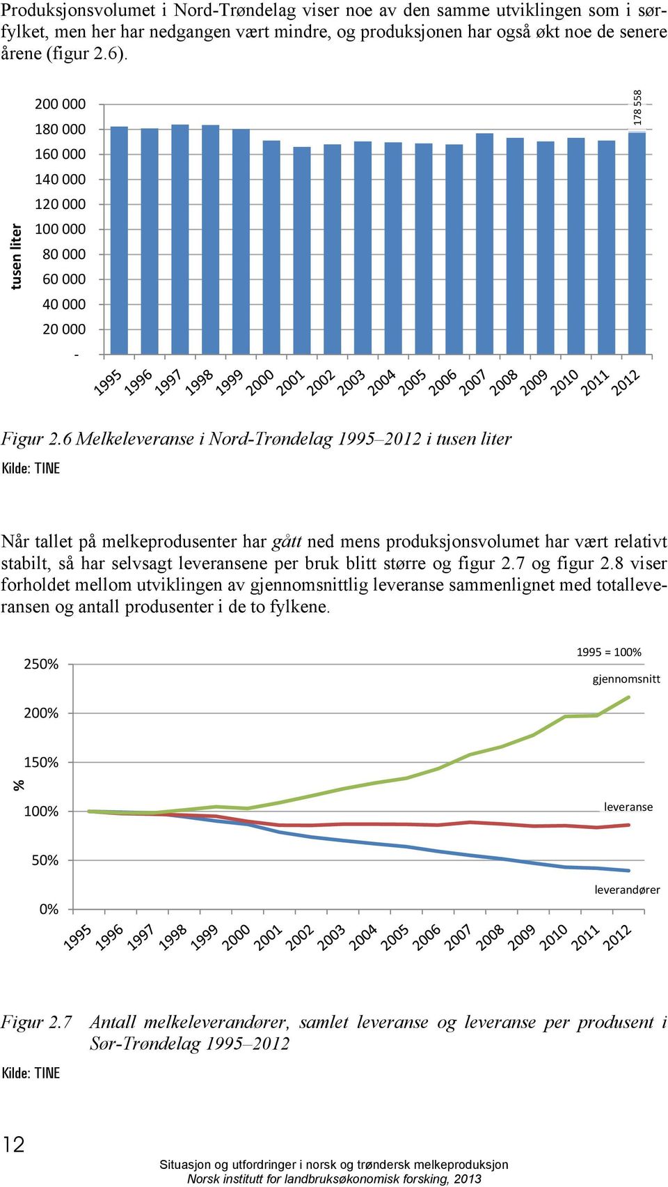 6 Melkeleveranse i Nord-Trøndelag 1995 2012 i tusen liter Kilde: TINE Når tallet på melkeprodusenter har gått ned mens produksjonsvolumet har vært relativt stabilt, så har selvsagt leveransene per