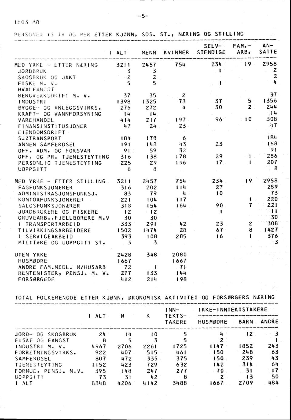 OG FORSVAR 5 "FF. OG PR. TJENESTEYTING 6 8 78 86 PERSONLIG TJENISTEYTING 5 6 7 07 UPPGTT 8 8 8 MED YRE ETTER STILLING 57 75 58 8 FAGFUNSJONERER 6 0 7 ADMINISTRASJONSFUNSJ.