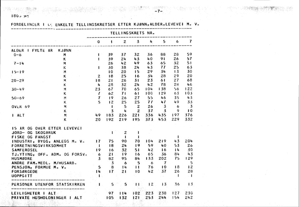 5 ÅR OG OVER ETTER LEVEVEI JORD- OG SOGBRU I FISE OG FANGST INDUSTRI, BYGG/ ANLEGG M. V. IT 75 0 70 0 0 FORRETNINGSVIRSOMHET 8 5 0 5 6 SAMFERDSEL 6 5 6 0 TJ.YTING/ OFF. ADM.