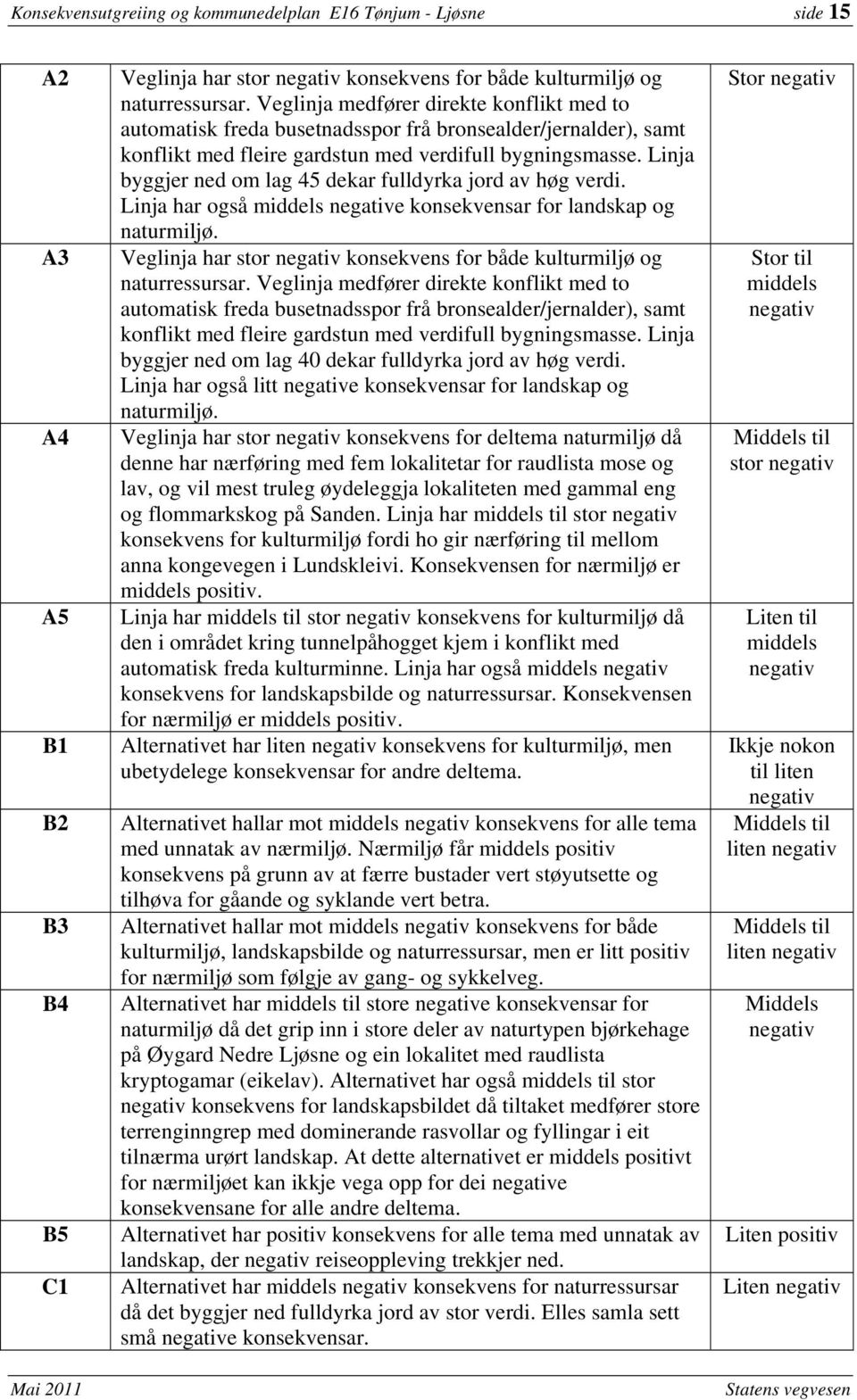 Linja byggjer ned om lag 45 dekar fulldyrka jord av høg verdi. Linja har også middels negative konsekvensar for landskap og naturmiljø.