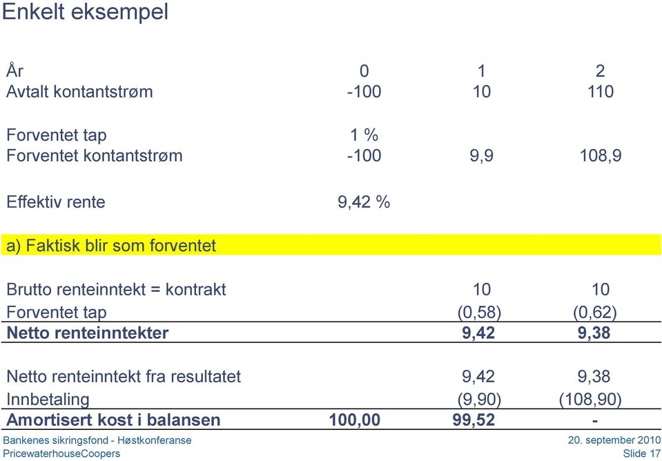 10 Forventet tap (0,58) (0,62) Netto renteinntekter 9,42 9,38 Netto renteinntekt fra resultatet 9,42