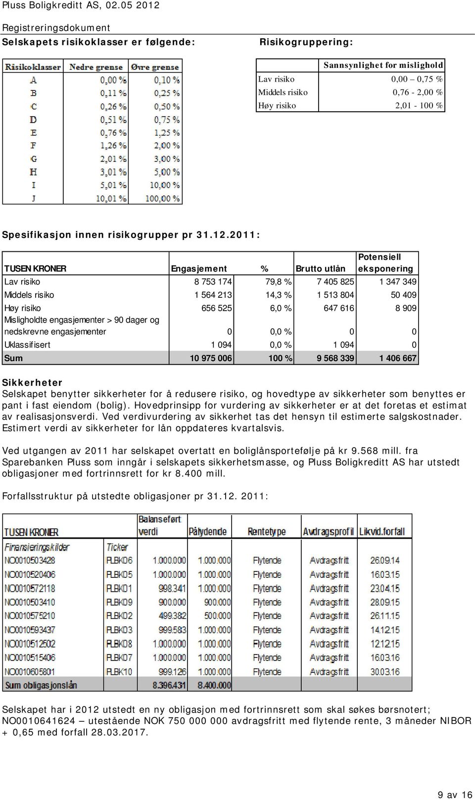 8 909 Misligholdte engasjementer > 90 dager og nedskrevne engasjementer 0 0,0 % 0 0 Uklassifisert 1 094 0,0 % 1 094 0 Sum 10 975 006 100 % 9 568 339 1 406 667 Sikkerheter Selskapet benytter