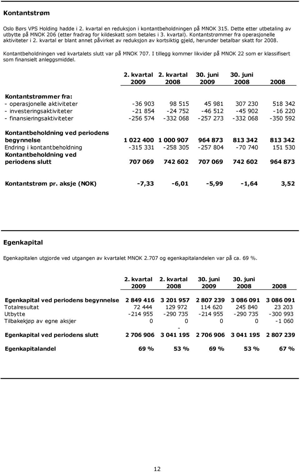 Kontantbeholdningen ved kvartalets slutt var på MNOK 707. I tillegg kommer likvider på MNOK 22 som er klassifisert som finansielt anleggsmiddel.