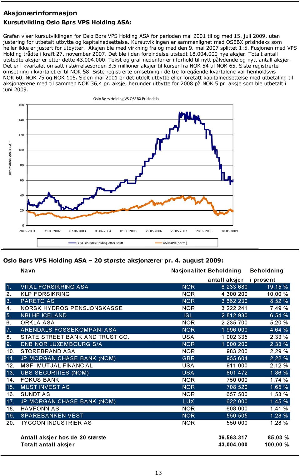 Aksjen ble med virkning fra og med den 9. mai 2007 splittet 1:5. Fusjonen med VPS Holding trådte i kraft 27. november 2007. Det ble i den forbindelse utstedt 18.004.000 nye aksjer.