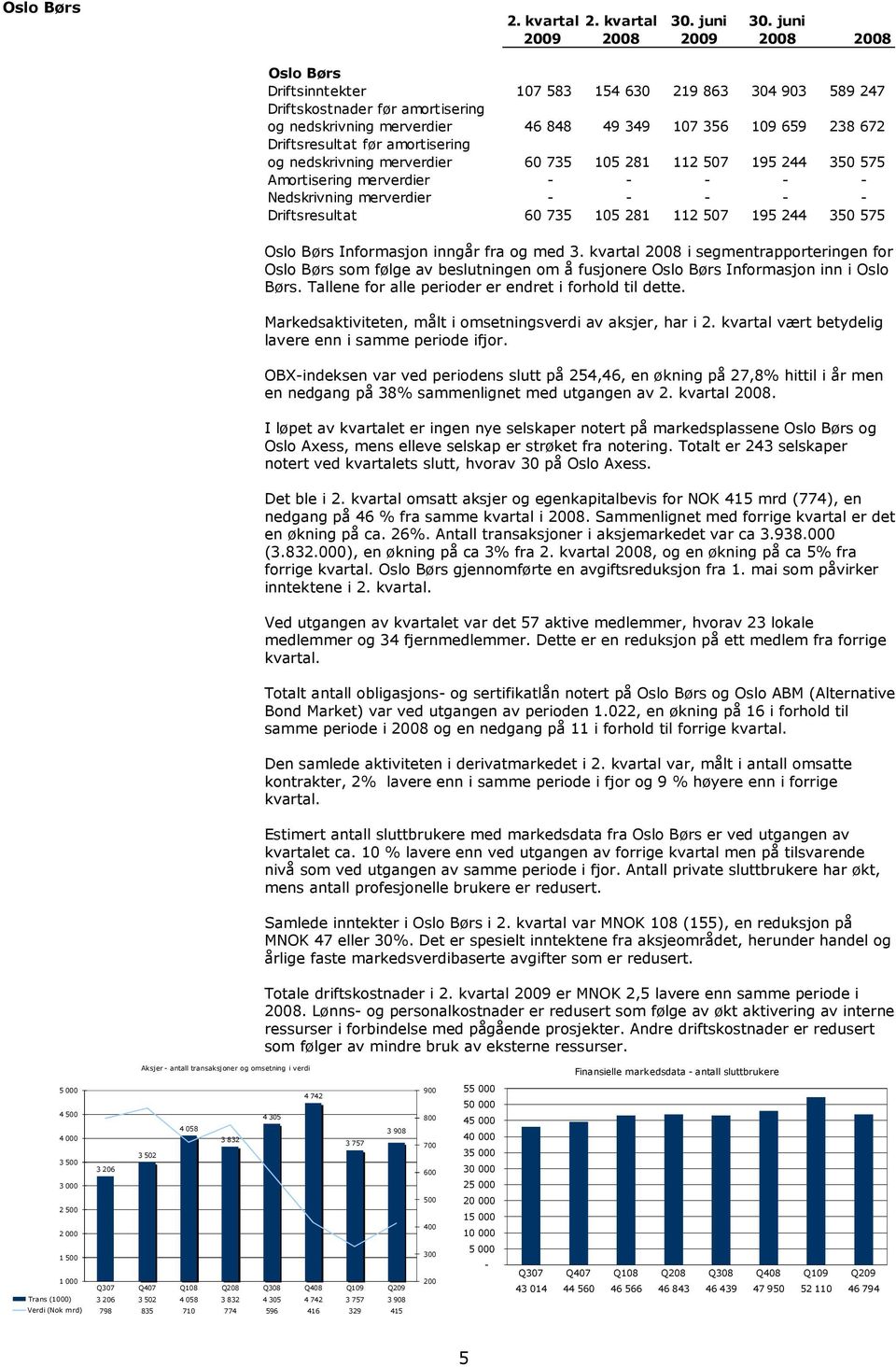 kvartal 2008 i segmentrapporteringen for Oslo Børs som følge av beslutningen om å fusjonere Oslo Børs Informasjon inn i Oslo Børs. Tallene for alle perioder er endret i forhold til dette.